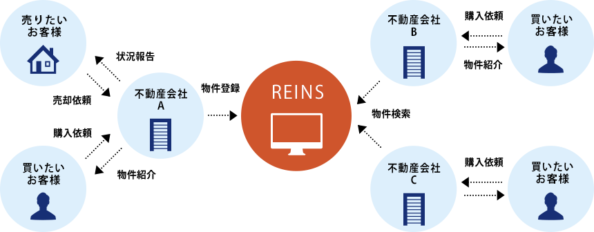 レインズと不動産流通のしくみ
