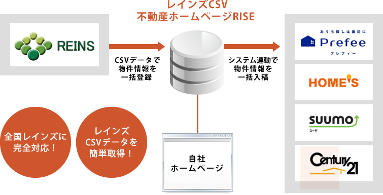 自社ホームページからPrefeeへの一括入稿について 