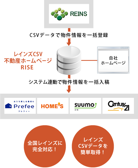 自社ホームページからPrefeeへの一括入稿について 