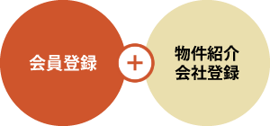 会員登録後「物件紹介会社登録」で希望条件に合う非公開物件をメールで個別紹介！