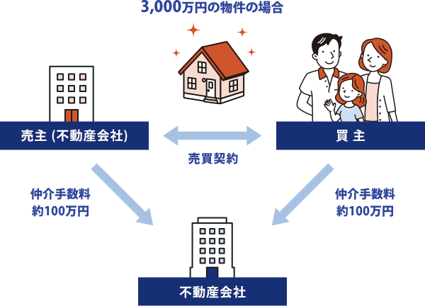 一般的な不動産会社の場合