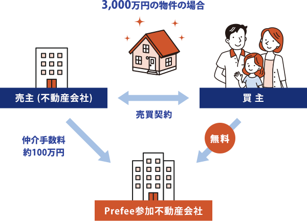 Prefeeの場合