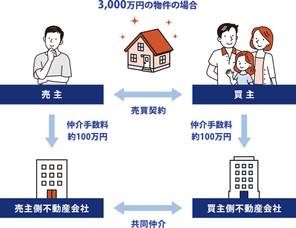 一般的な不動産会社の場合