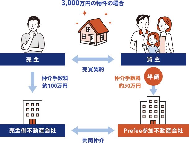 Prefeeの場合